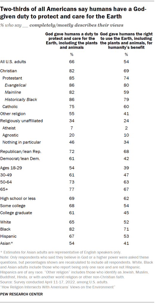 Two-thirds of all Americans say humans have a God-given duty to protect and care for the Earth