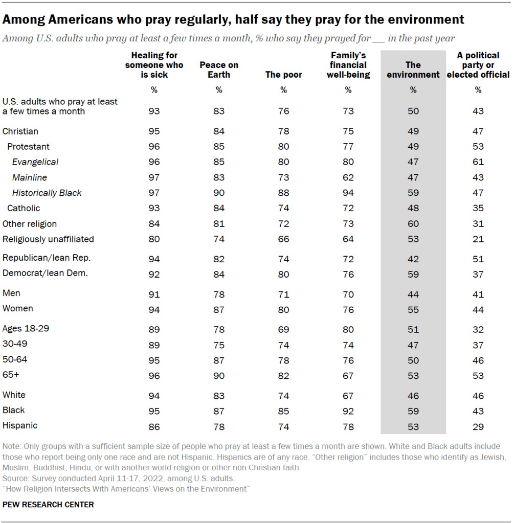 Among Americans who pray regularly, half say they pray for the environment
