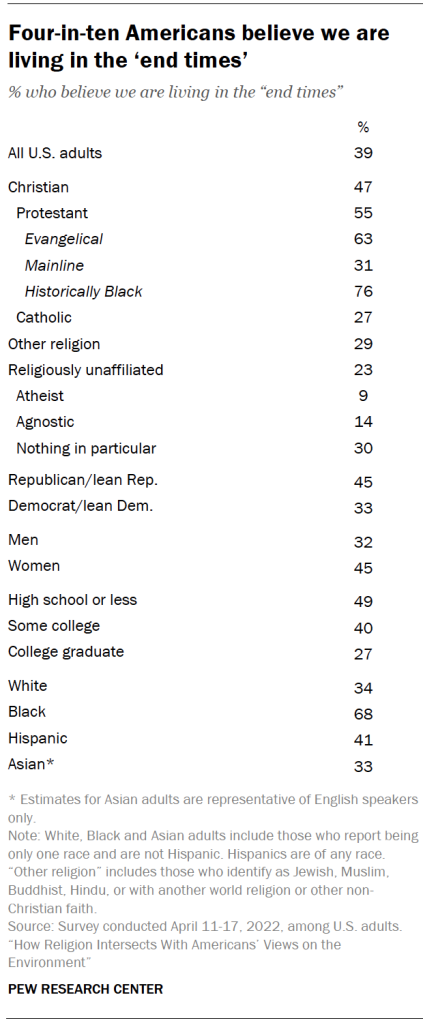 Chart shows four-in-ten Americans believe we are living in the ‘end times’
