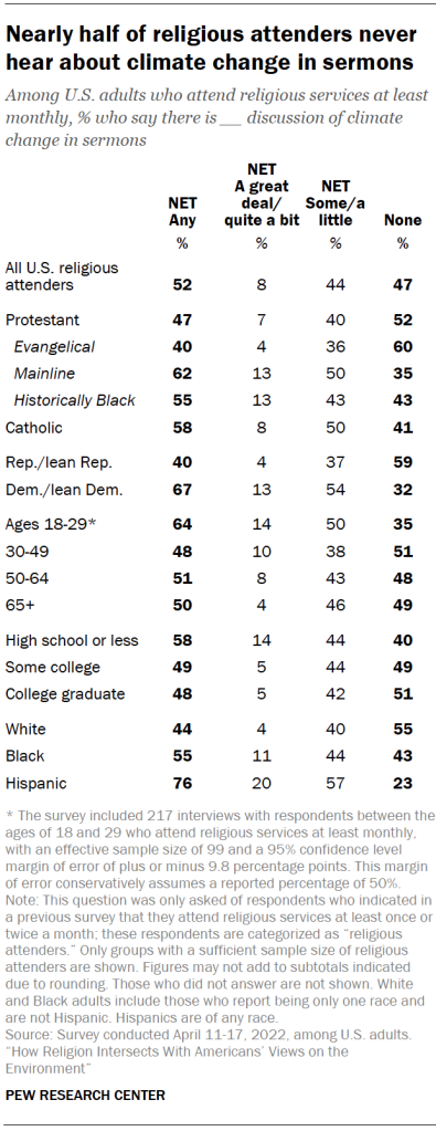 Nearly half of religious attenders never hear about climate change in sermons