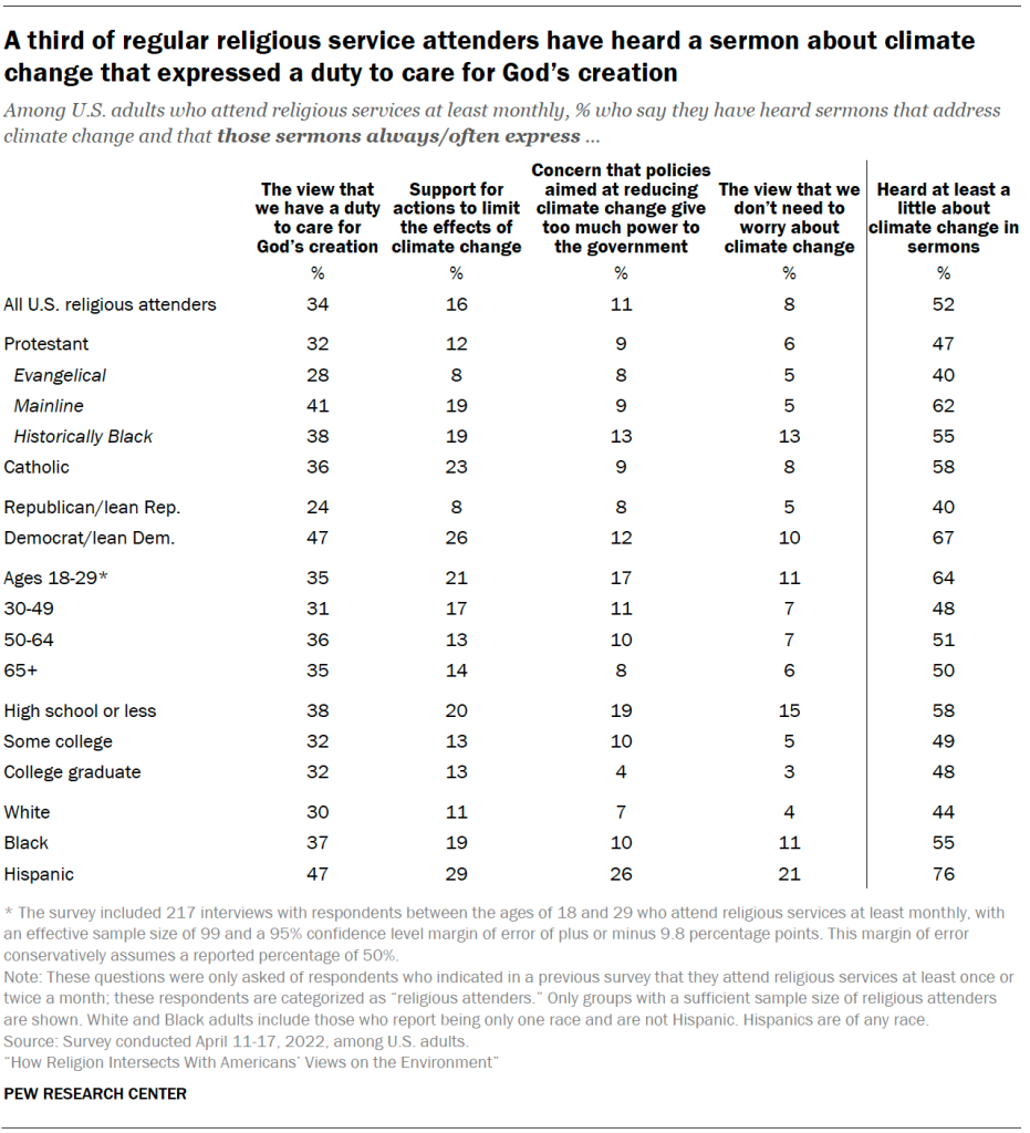 A third of regular religious service attenders have heard a sermon about climate change that expressed a duty to care for God’s creation