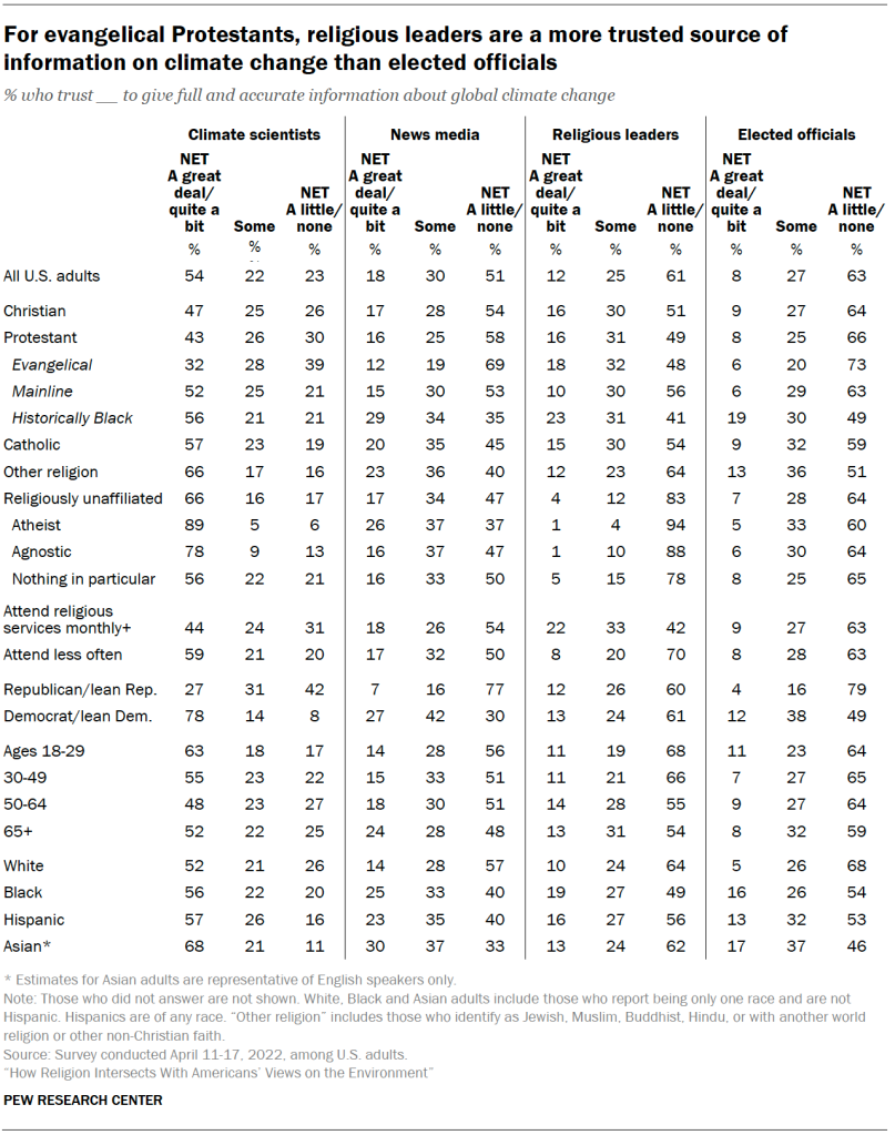 For evangelical Protestants, religious leaders are a more trusted source of information on climate change than elected officials