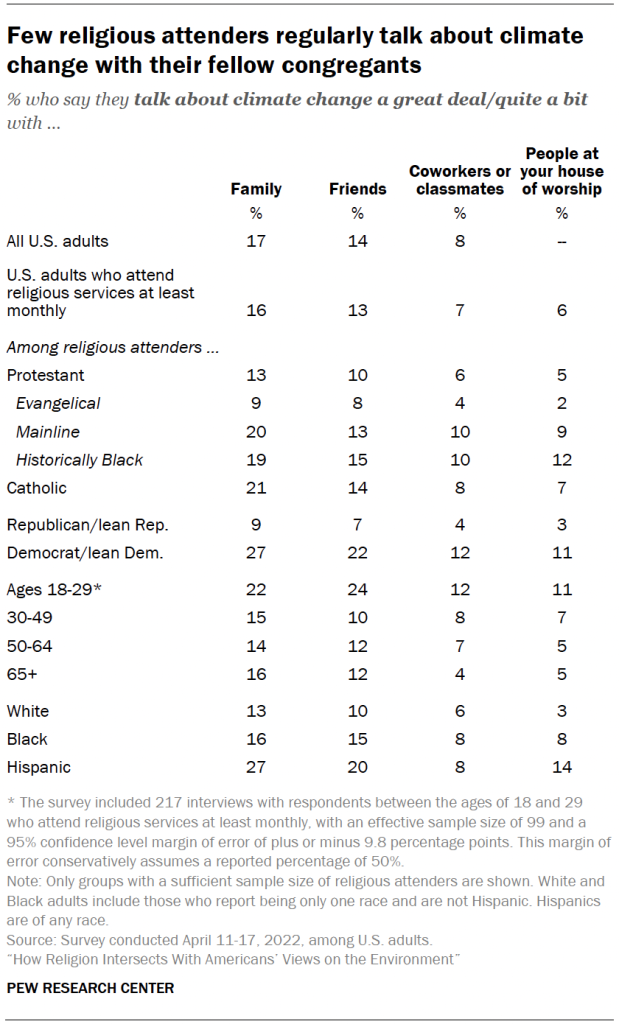 Few religious attenders regularly talk about climate change with their fellow congregants
