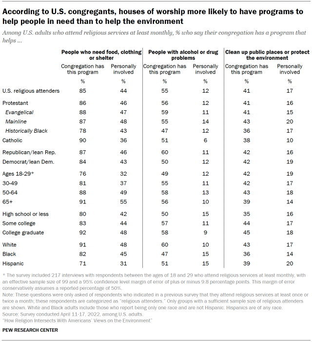 According to U.S. congregants, houses of worship more likely to have programs to help people in need than to help the environment