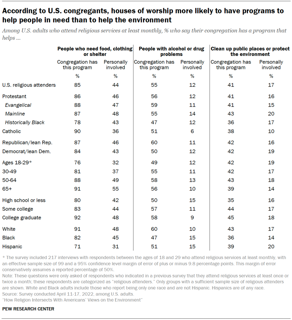 According to U.S. congregants, houses of worship more likely to have programs to help people in need than to help the environment