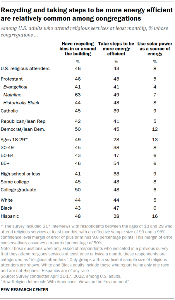 Chart shows Recycling and taking steps to be more energy efficient are relatively common among congregations