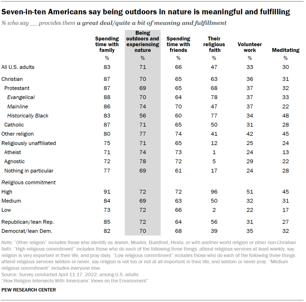 Seven-in-ten Americans say being outdoors in nature is meaningful and fulfilling