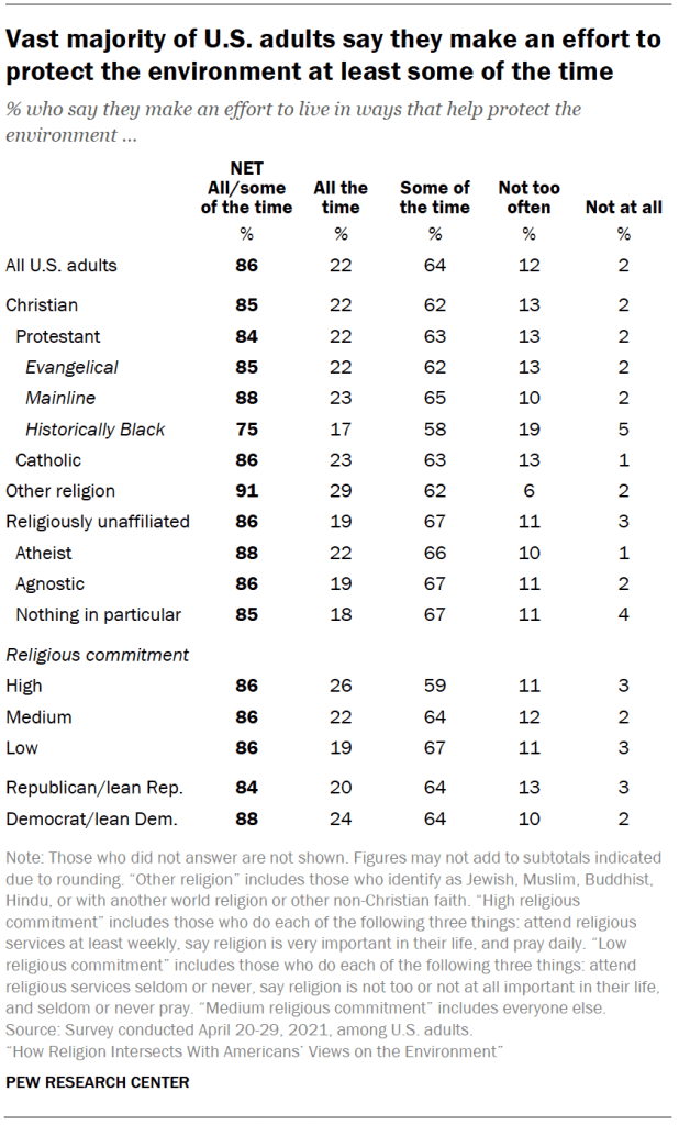 Vast majority of U.S. adults say they make an effort to protect the environment at least some of the time