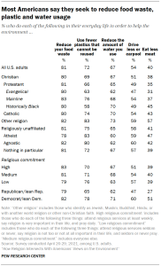 Chart shows Most Americans say they seek to reduce food waste, plastic and water usage