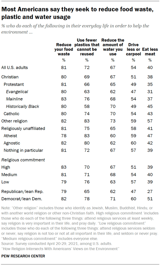 Chart shows Most Americans say they seek to reduce food waste, plastic and water usage