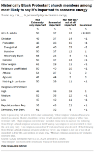 Chart shows Historically Black Protestant church members among most likely to say it’s important to conserve energy