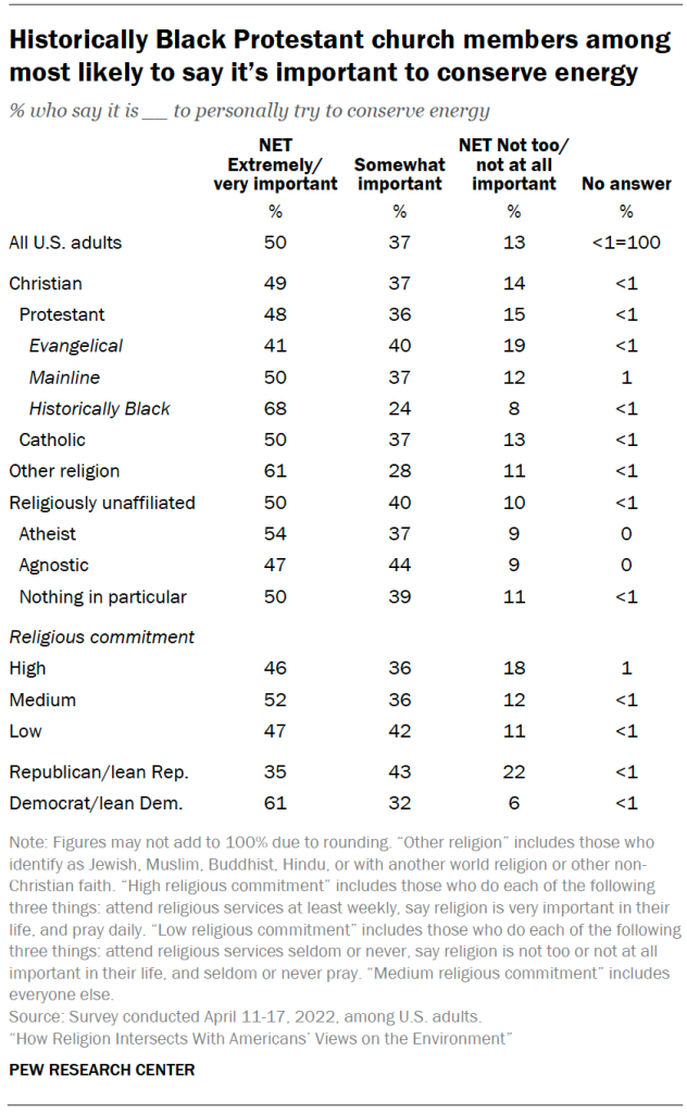 Historically Black Protestant church members among most likely to say it’s important to conserve energy