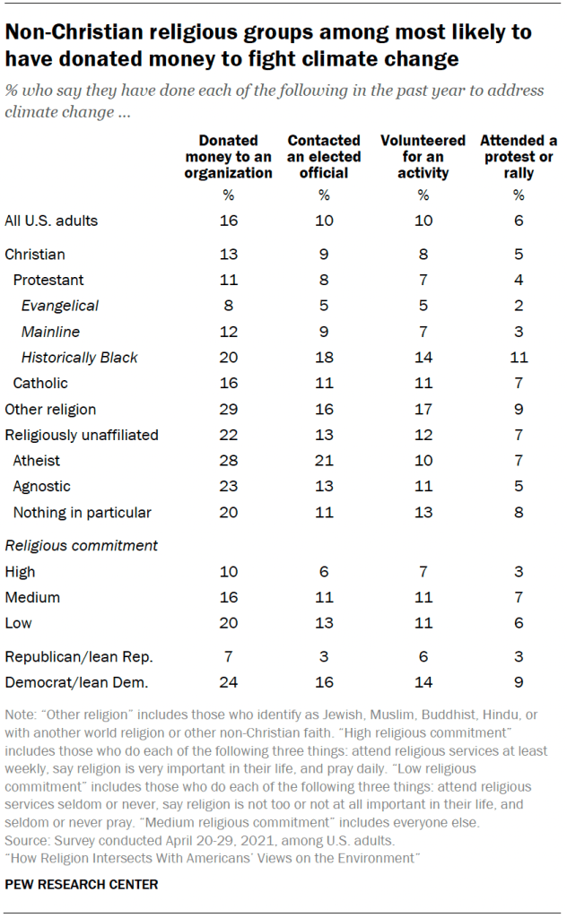 Non-Christian religious groups among most likely to have donated money to fight climate change