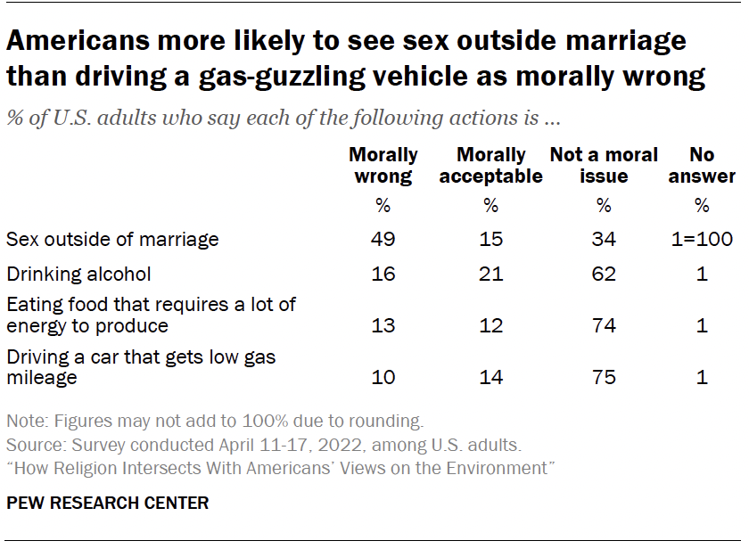 Americans more likely to see sex outside marriage than driving a gas-guzzling vehicle as morally wrong