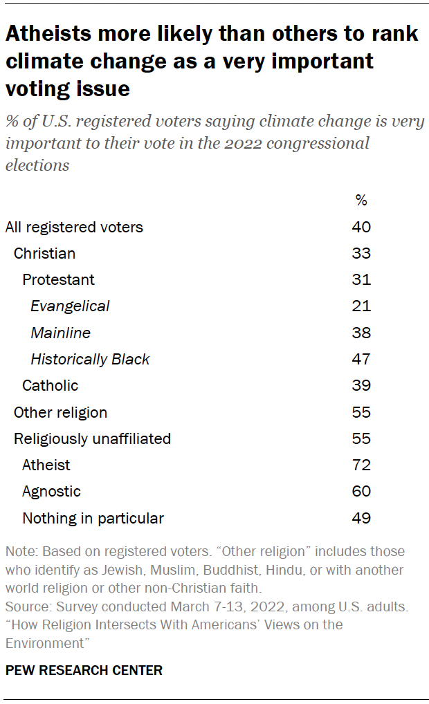 Atheists more likely than others to rank climate change as a very important voting issue