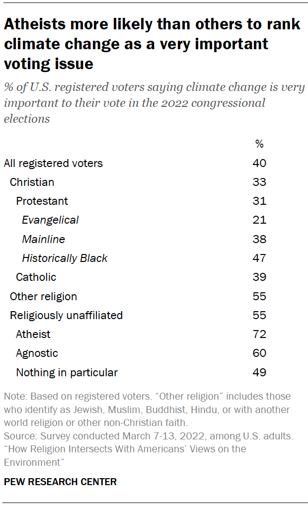 Chart shows Atheists more likely than others to rank climate change as a very important voting issue