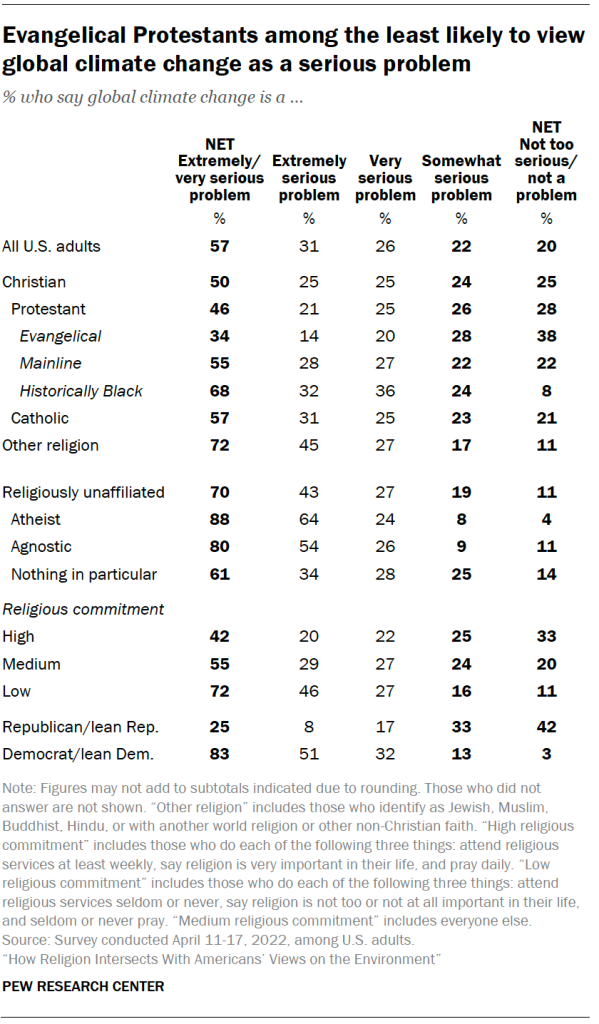 Evangelical Protestants among the least likely to view global climate change as a serious problem