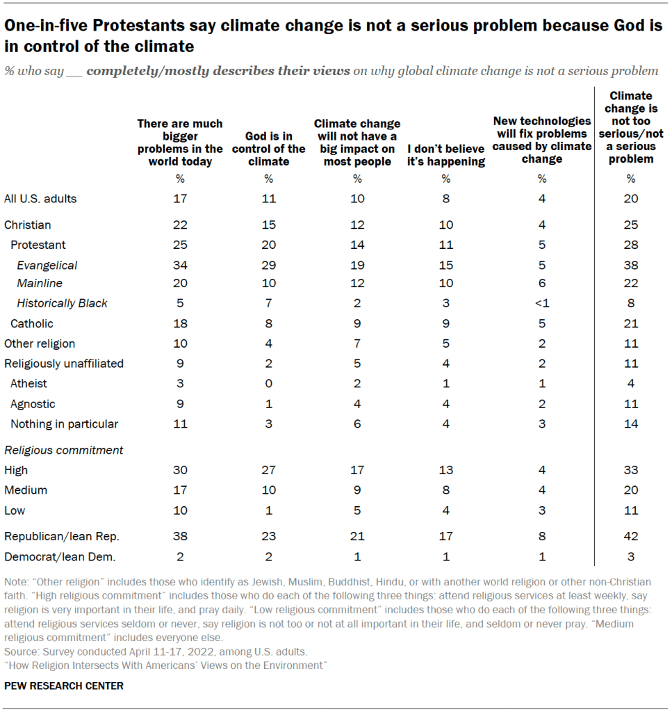 One-in-five Protestants say climate change is not a serious problem because God is in control of the climate