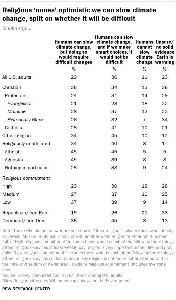 Religious ‘nones’ optimistic we can slow climate change, split on whether it will be difficult