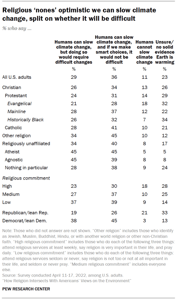 Chart shows Religious ‘nones’ optimistic we can slow climate change, split on whether it will be difficult
