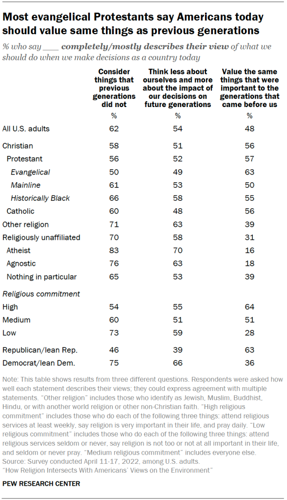 Most evangelical Protestants say Americans today should value same things as previous generations