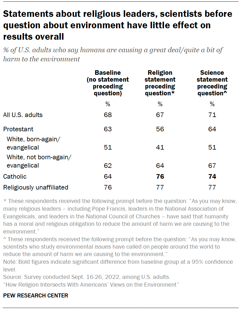 Religious Survey Example Appendix: Does mentioning religious leaders’ support for environmental ...