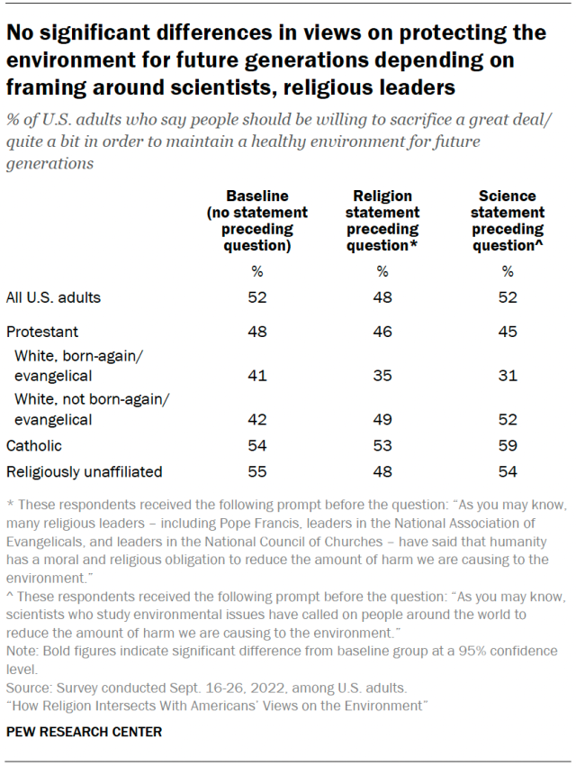 No significant differences in views on protecting the environment for future generations depending on framing around scientists, religious leaders