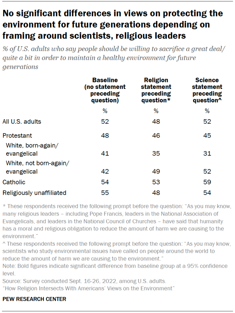 No significant differences in views on protecting the environment for future generations depending on framing around scientists, religious leaders