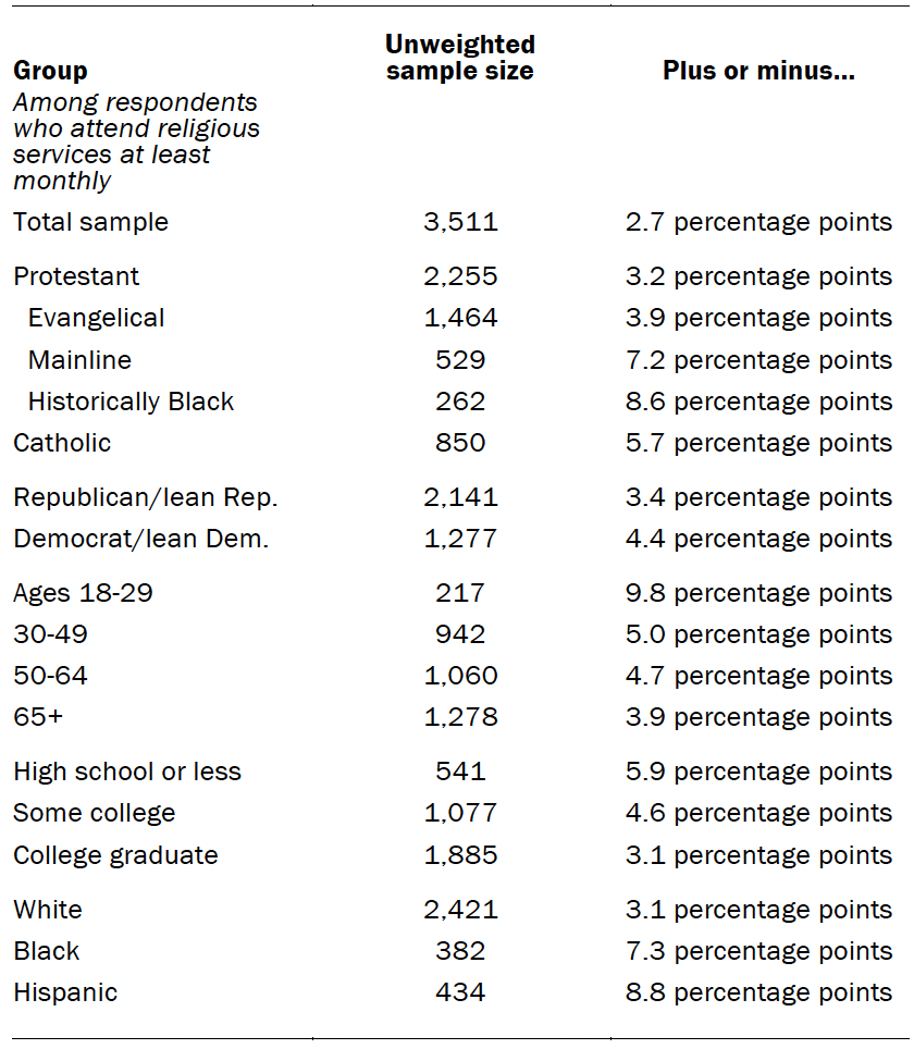 Unweighted sample sizes