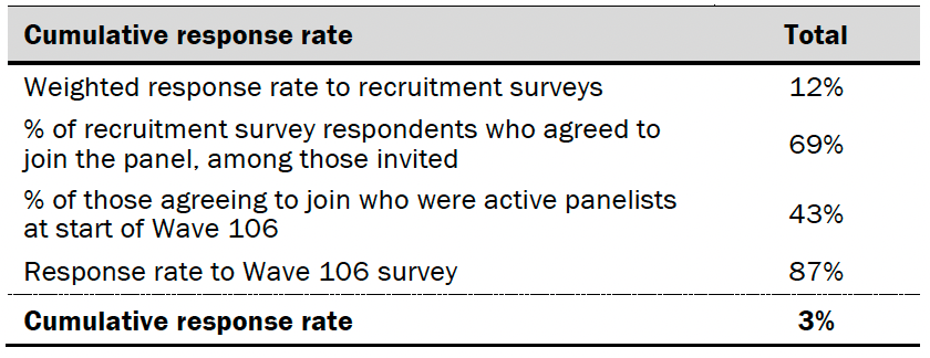 Response rates