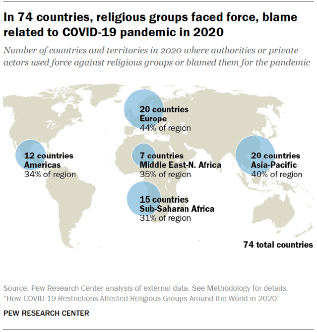 In 74 countries, religious groups faced force, blame related to COVID-19 pandemic in 2020