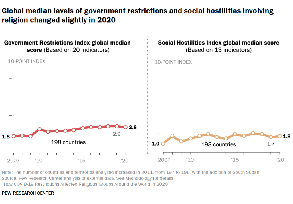 Global median levels of government restrictions and social hostilities involving religion changed slightly in 2020