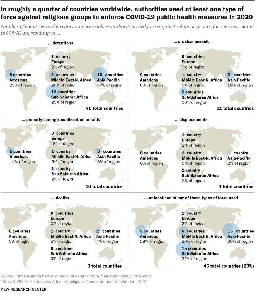 In roughly a quarter of countries worldwide, authorities used at least one type of force against religious groups to enforce COVID-19 public health measures in 2020