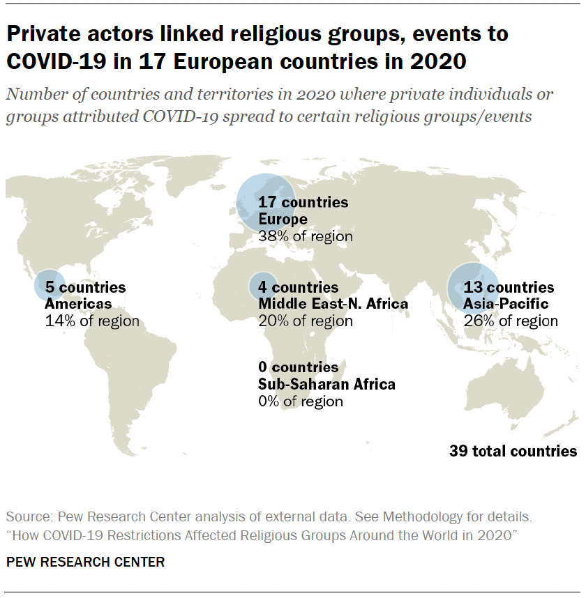 Private actors linked religious groups, events to COVID-19 in 17 European countries in 2020