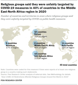 Chart shows Religious groups said they were unfairly targeted by COVID-19 measures in 40% of countries in the Middle East-North Africa region in 2020
