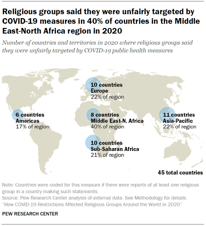 Chart shows Religious groups said they were unfairly targeted by
COVID-19 measures in 40% of countries in the Middle
East-North Africa region in 2020