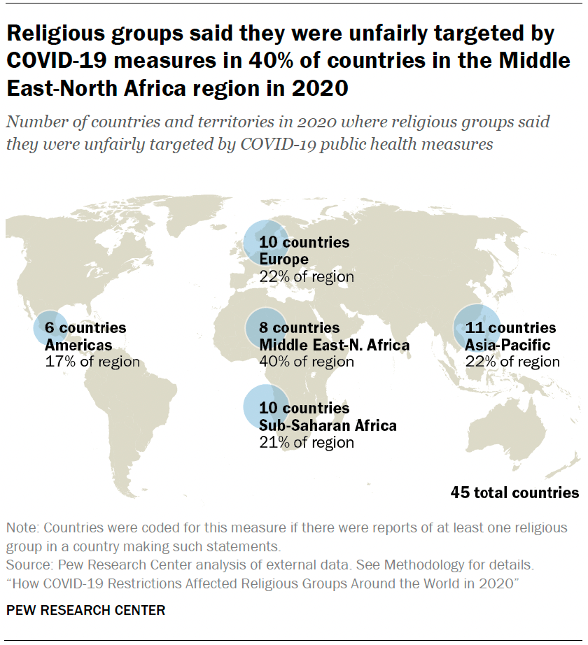 Religious groups said they were unfairly targeted by COVID-19 measures in 40% of countries in the Middle East-North Africa region in 2020
