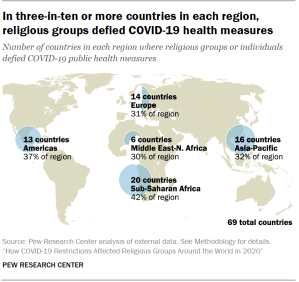 Chart shows In three-in-ten or more countries in each region, religious groups defied COVID-19 health measures