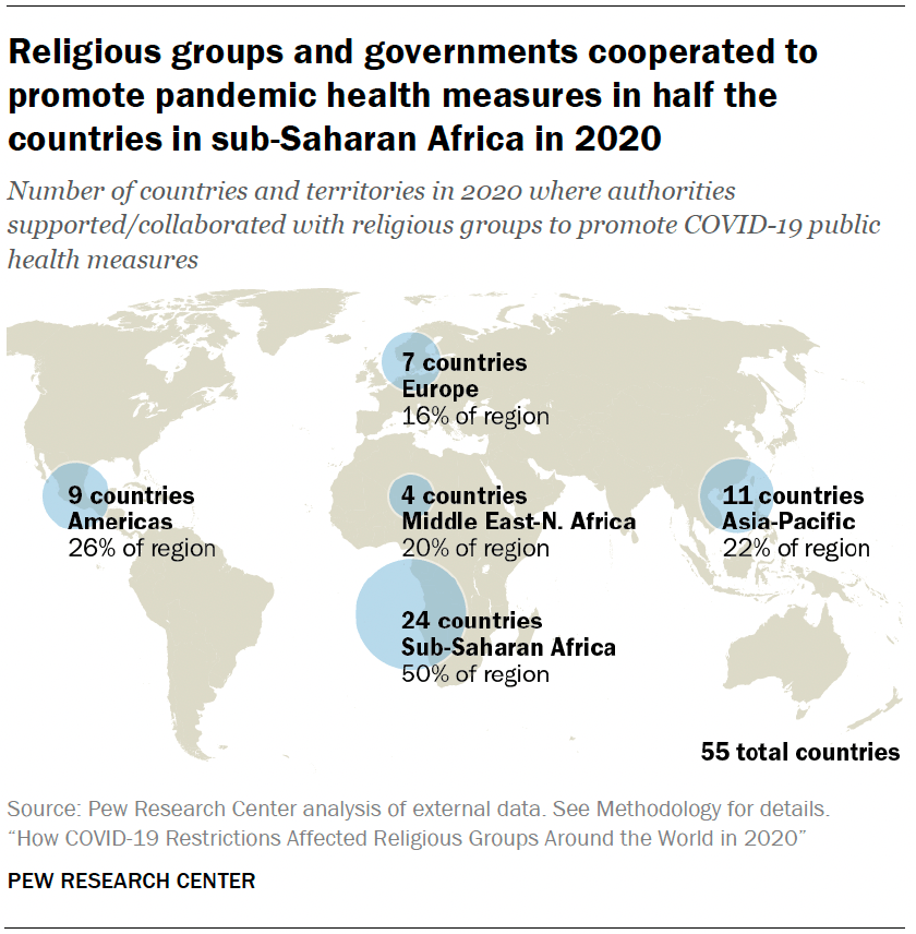 Religious groups and governments cooperated to promote pandemic health measures in half the countries in sub-Saharan Africa in 2020
