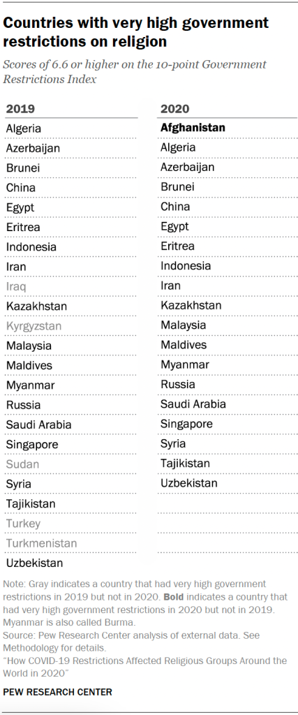 Countries with very high government restrictions on religion