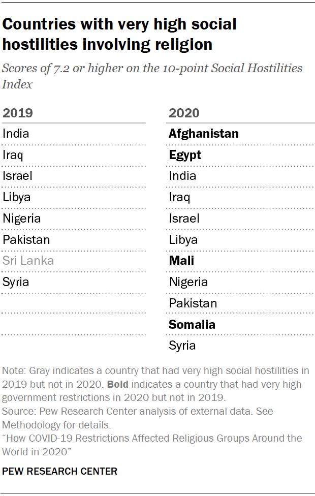 Countries with very high social hostilities involving religion