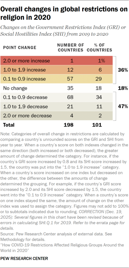 Overall changes in global restrictions on religion in 2020