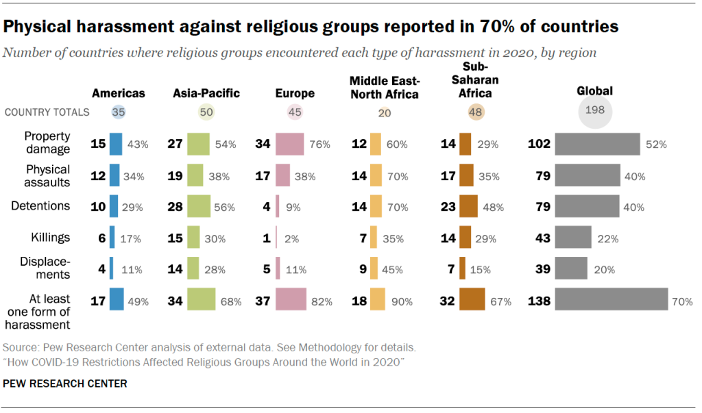 Physical harassment against religious groups reported in 70% of countries