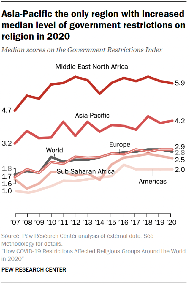 Asia-Pacific the only region with increased median level of government restrictions on religion in 2020