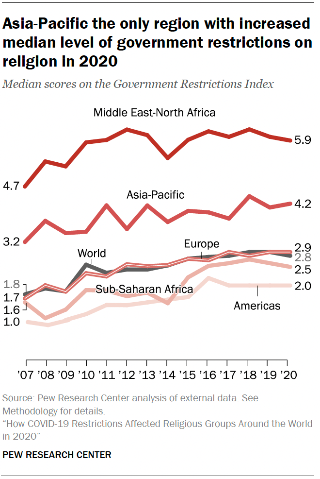 Asia-Pacific the only region with increased median level of government restrictions on religion in 2020