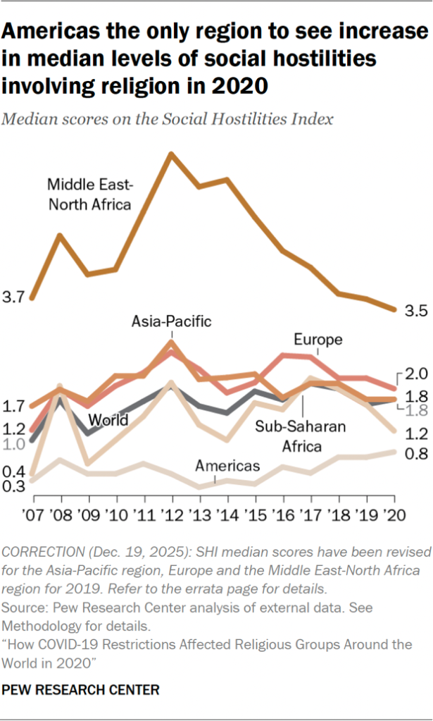 Americas the only region to see increase in median levels of social hostilities involving religion in 2020