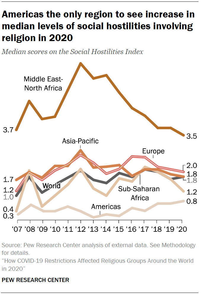 Americas the only region to see increase in median levels of social hostilities involving religion in 2020
