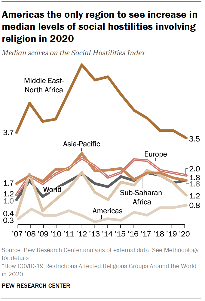 Chart shows Americas the only region to see increase in median levels of social hostilities involving religion in 2020
