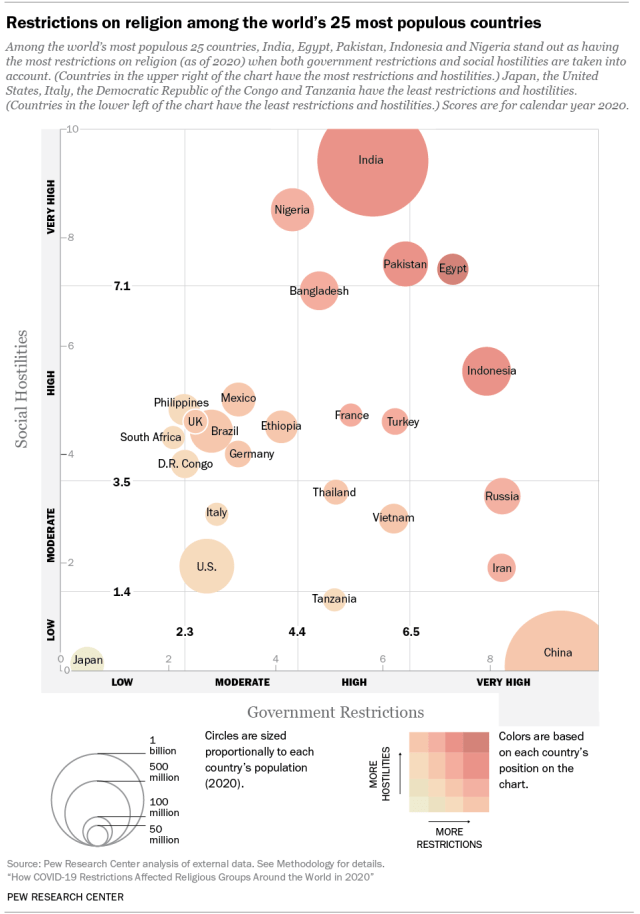 Restrictions on religion among the world’s 25 most populous countries