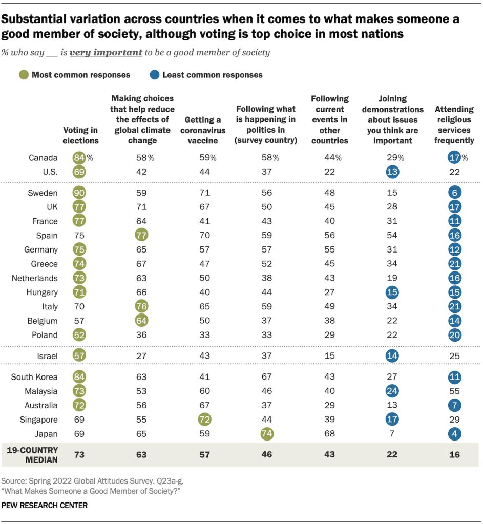 Substantial variation across countries when it comes to what makes someone a good member of society, although voting is top choice in most nations